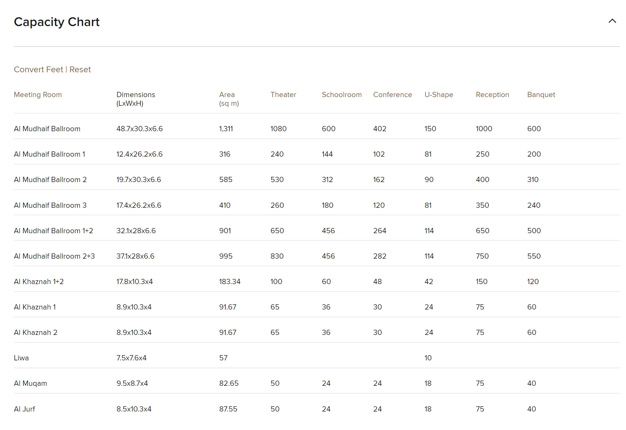 Capacity Chart St Regis Abu Dhabi